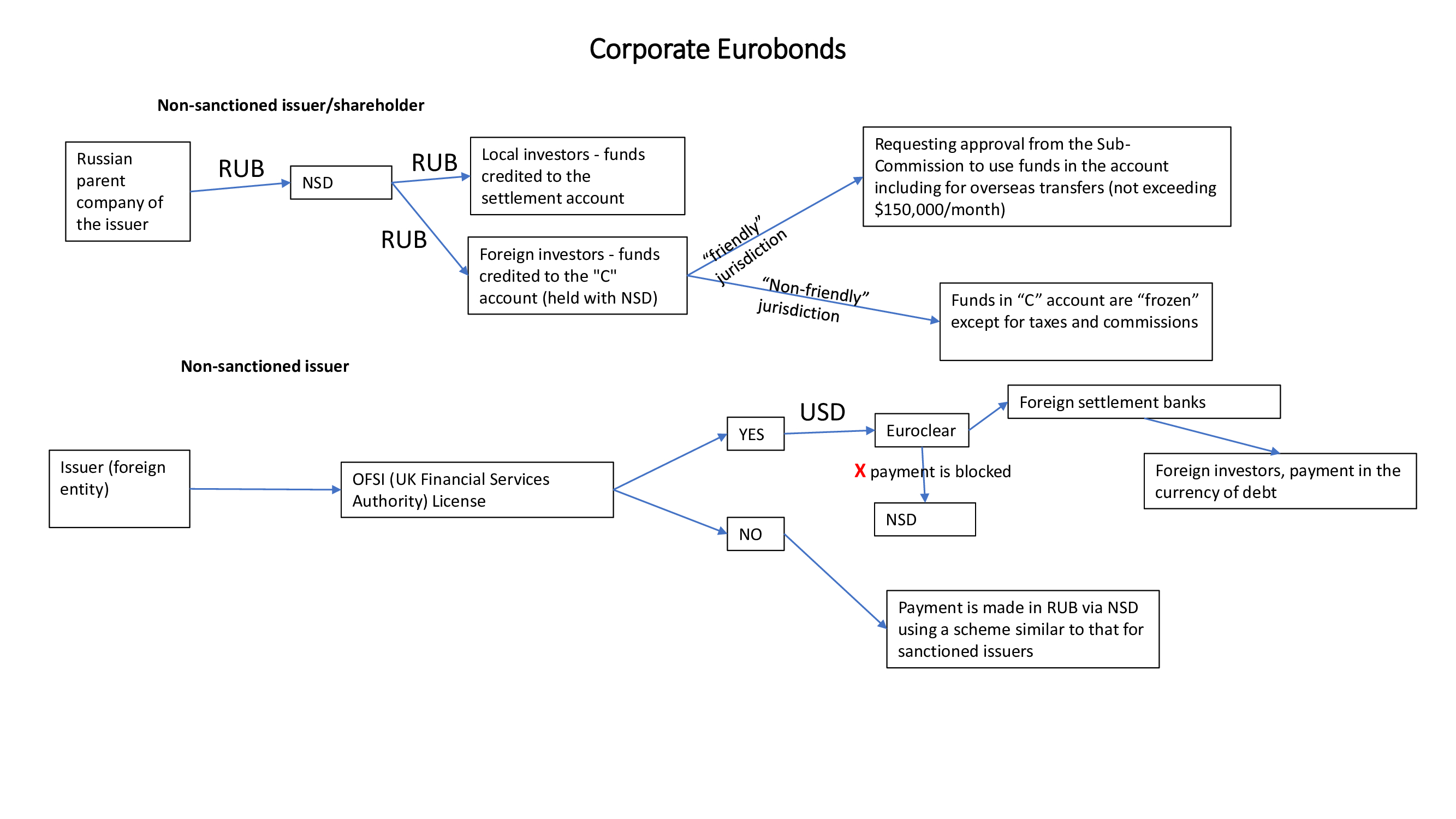 Russian corporate Eurobonds payment scheme